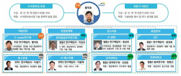 수자원위성 탑재체 핵심기반 기술 선행사업 추진체계