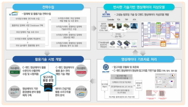 연구기관별 연계성