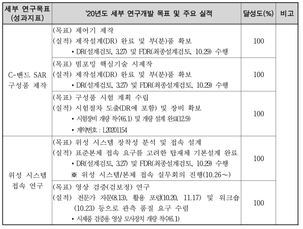 ‘20년도 세부 연구개발 목표 및 주요 실적