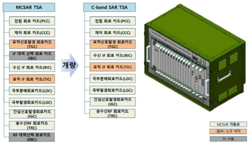 표적신호 모사장치(TSA) 개발 개념(기 보유장치 개량)