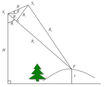 SAR Geometry