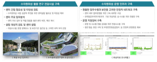 수자원위성 센터 및 운영 인프라 구축