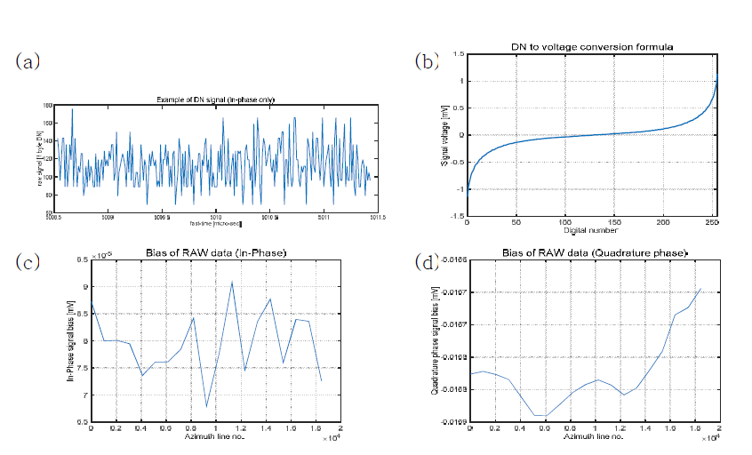 SAR 원시신호 예: (a) 원시신호(실수부) 예, (b) DN을 전류 값으로 변경하는 함수, (c) 전류 값 변경을 위한 실수부 Bias 및 (d) 전류 값 변경을 위한 허수부 Bias
