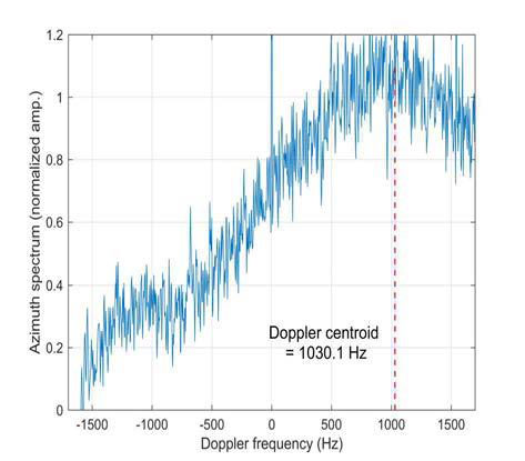 투입 자료의 Doppler spectrum 특성: 영상 중심부에서의 Doppler centroid는 1030.1 Hz 이며 이는 위성의 위치로부터 영상의 상대 위치를 약 1745m 이동시켜 나타나게 함