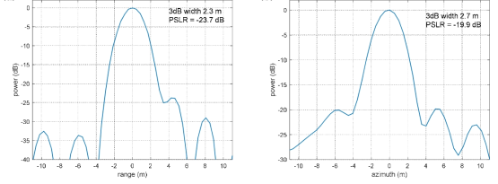 a) Chirp-scaling 방법에 의해 복원된 모서리반사체의 거리방향 단면도와 (b) 비행방향 단면도, 복원된 모서리반사체로 부터 계산된 3 dB 폭 기준 해상도는 거리방향 2.3 m, 비행방향 2.7 m 로 수신국의 상용프로그램에 의해 생성되는 영상의 기준 조건 3 m 를 모두 만족, PSLR 값은 각각 -23.7 dB 및 -19.9 dB로 양 방향 모두 기준 값 -19 dB 이하를 만족