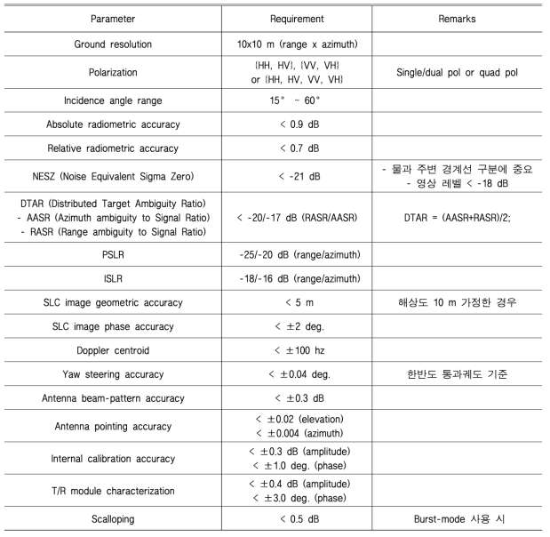 수자원/수재해 활용을 위한 C-밴드 SAR 시스템 요구사항 예