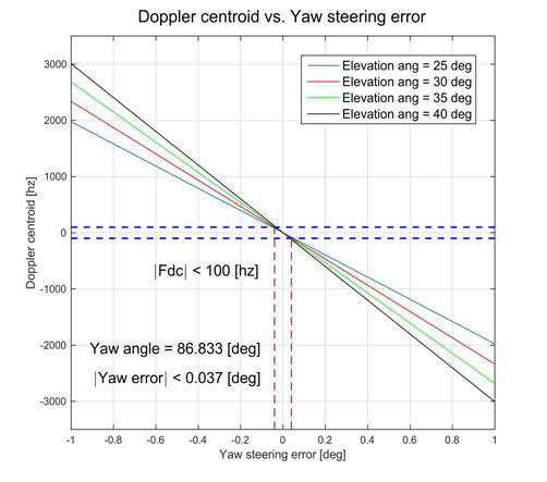 C-밴드 SAR 위성의 yaw steering 오차에 따른 Doppler centroid 시뮬레이션. 최종 영상에서 Doppler centroid는 ±100 hz 여야 하며, 이 분석은 C-밴드 SAR의 위도 36°기준으로 수행한 결과로 yaw angle 오차가 약 0.04°이하여야 함