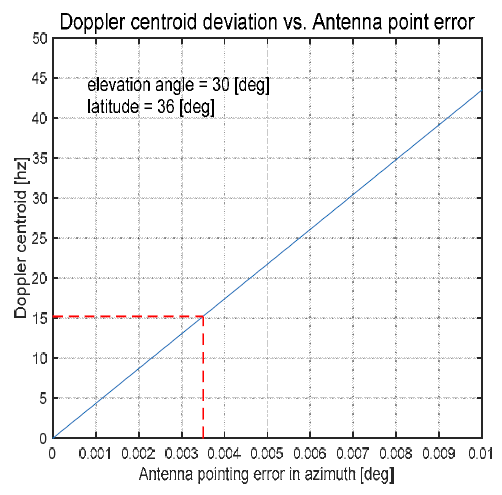 C-밴드 SAR 위성의 비행방향 안테나 방향성 오차에 따른 Doppler centroid 시뮬레이션. 한반도 (위도 36°기준)에서 안테나 고도각 30°기준으로 계산된 결과로 비행방향 안테나 방향성 오차 0.004°인 경우 15hz 오차 발생