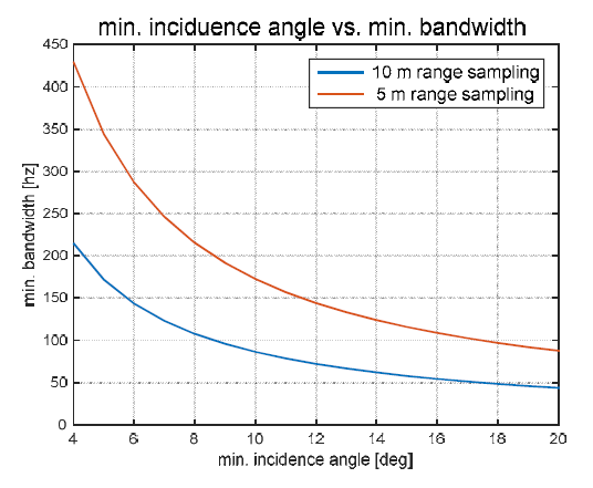 입사각(Incidence angle) 대비 요구되는 최소 밴드폭(Bandwidth) 시뮬레이션 결과