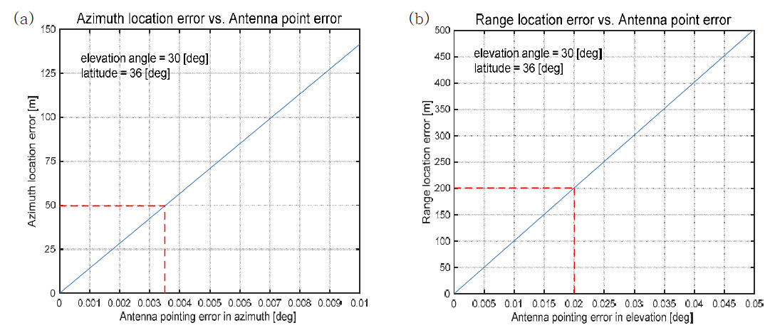 Antenna Pointing 오차에 따른 영상 위치 오차 시뮬레이션: (a) Azimuth 및 (b) Range 오차