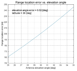 Antenna elevation angle 오차 0.02°존재 시 안테나 고도각에 따른 영상의 거리방향오차