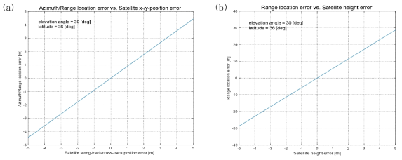 위성(안테나)의 위치 오차에 따른 영상의 위치 오차 시뮬레이션 결과: (a) 안테나의 수평위치 오차에 따른 영상의 위치 오차. (b) 안테나의 고도 오차에 따른 영상의 거리 오차