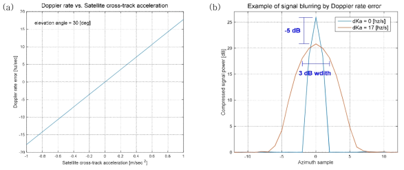 위성(안테나)의 가속도 오차에 따른 시뮬레이션 결과: (a) 가속도 오차에 따른 Doppler rate 오차 분석 결과. (b) Doppler rate의 오차 17 Hz/s 존재 시 5 dB의 main lobe 감소 및 4 배 이상의 해상도 감소 효과