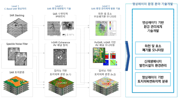 영상레이더 환경분야 적용을 위한 기술개발 및 시범연구(3세부)