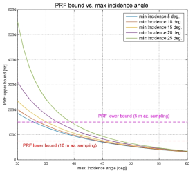 안테나 빔 입사각에 따른 PRF의 경계조건에 대한 시뮬레이션 결과