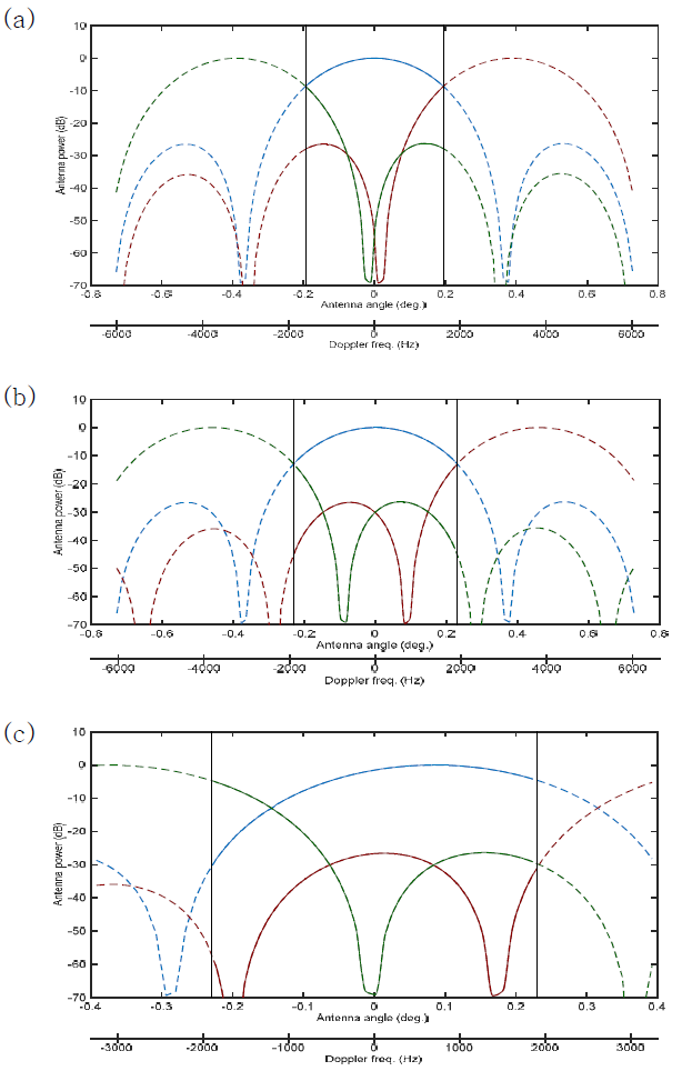 비행방향 안테나패턴(AAP)에 따른 Ghosts 특성 시뮬레이션: (a) PRF = 3212.3 Hz, Fdc = -49.4 Hz; (b) PRF = 3815.5 Hz, Fdc = 51.1 Hz; (c) PRF = 3815.5 Hz, Fdc = 700 Hz 인 경우의 안테나 패턴 및 Ghost 생성 밴드