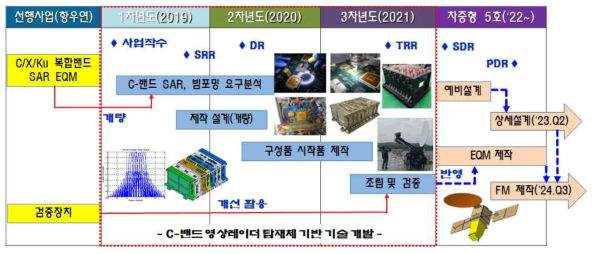 C-밴드 영상레이다 탑재체 기술 개발 로드맵