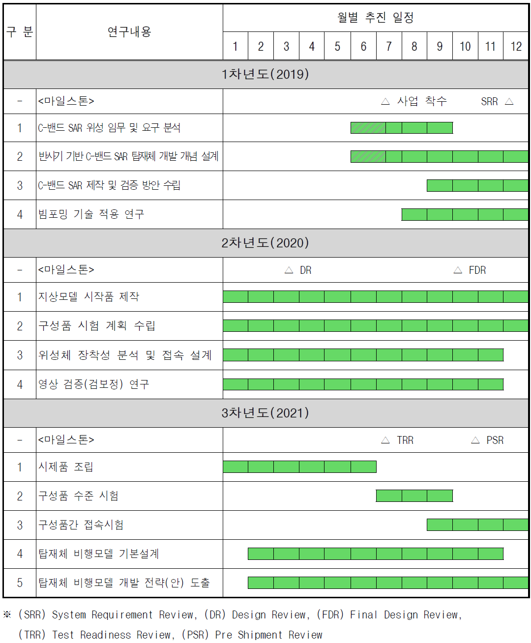 지상모델 개발 수행 일정계획