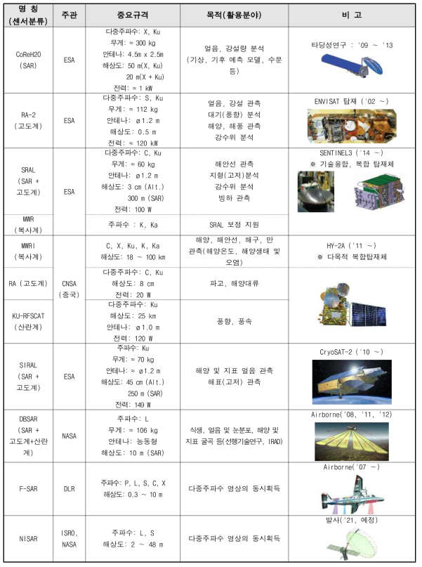 다양한 임무지원을 위해 고도계, 산란계, 복사계 등과 함께 탑재된 SAR 위성