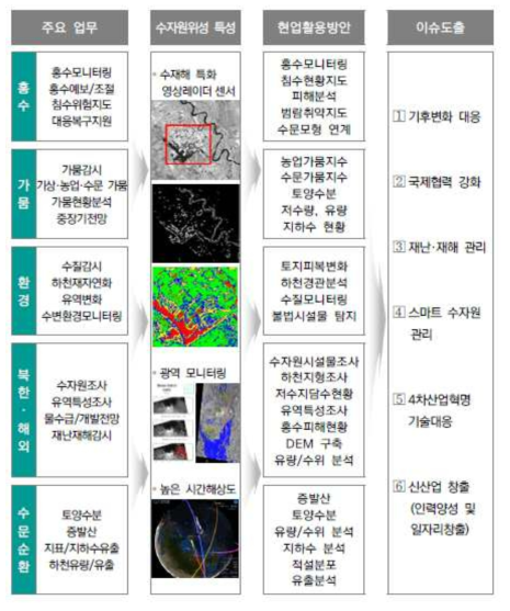 수자원관리 업무와 C-밴드 영상레이더(SAR) 위성활용 계획