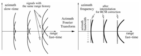 Range-Doppler 영역에서의 range-migration 보정 모식도