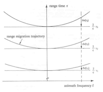 Range-Doppler 영역에서의 range migration의