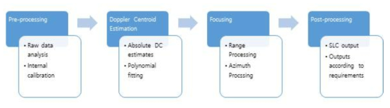 SAR 영상 L1 프로세스