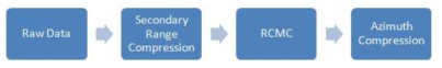 Azimuth Processing