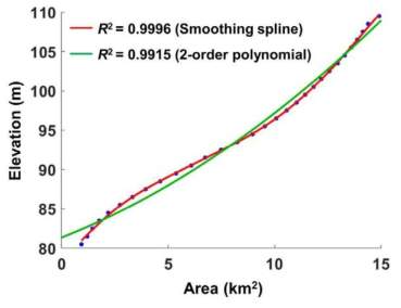 황강댐 수표면 면적과 높이 상관관계 곡선(Area-Elevation Curve)