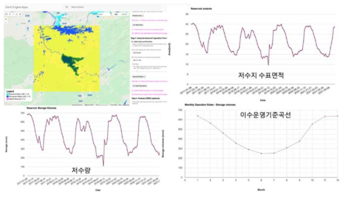 CERES 앱으로부터 얻은 저수지 면적, 저수량, 이수운영기준곡선의 예