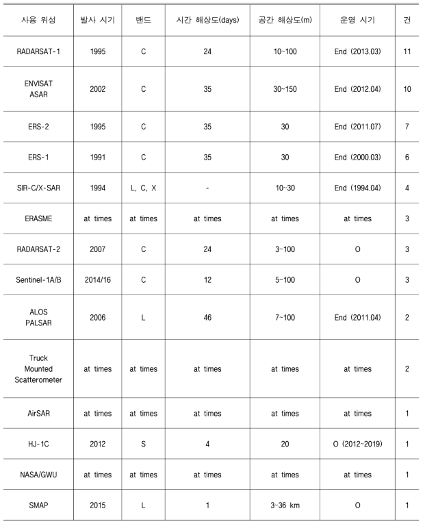 SAR 영상기반 토양수분 산출연구에 사용된 위성