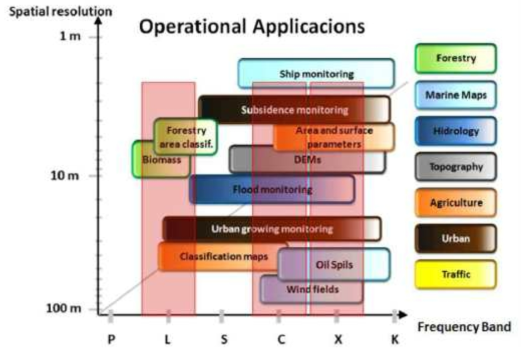 Radar application fields and relationship between resolution and frequency (Source: KARI, 2013)