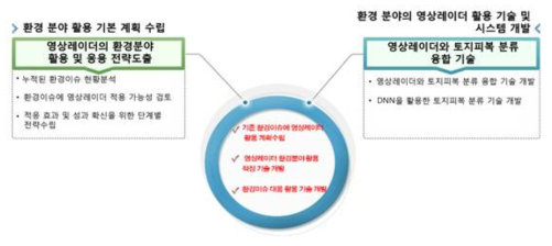 영상레이터 활용 기술 추전전략