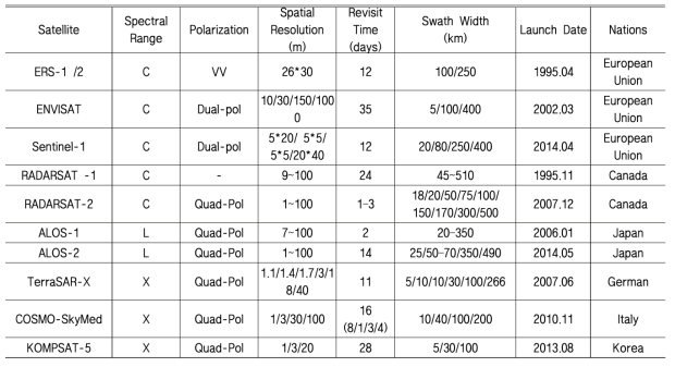 환경모니터링에 사용되는 주요 위성 탑재체