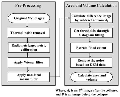 Flowchart for the calculation of flood extent and volume.