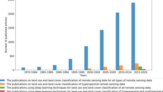 년도 별 토지피복 및 토지이용관련 논문 출판 수 그래프 (Vali et al., 2020)