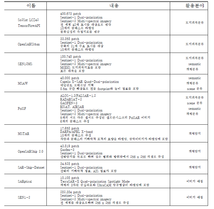 접근 가능한 SAR 데이터셋의 종류와 활용분야