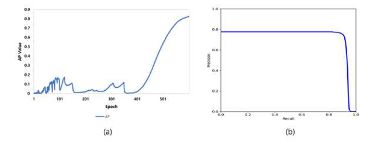 Epoch 별 AP 값 및 가장 높은 AP를 나타내는 PR-curve 그래프
