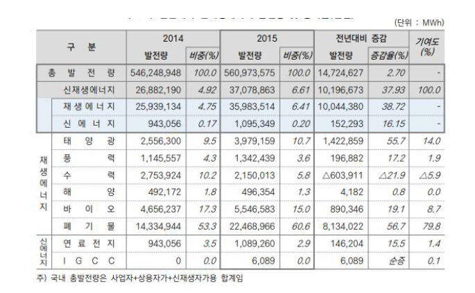 전년 대비 신재생에너지 발전량 및 증가율 (출처: 2015년 신재생에너지 보급통계)