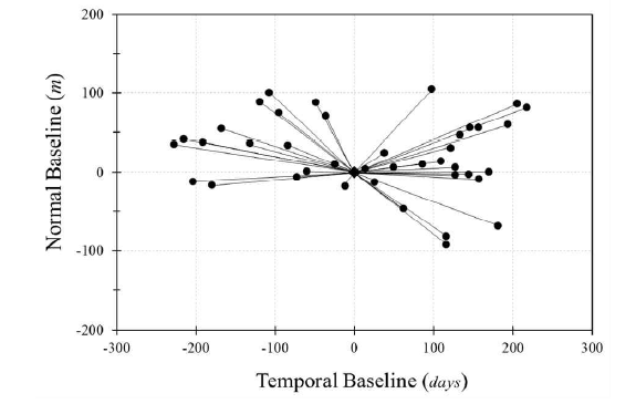 Interferometric pair’s network in single master configuration S-1 data-set.