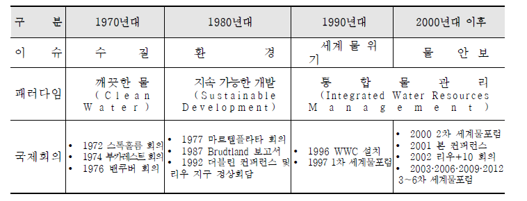 물관리 패러다임의 변화