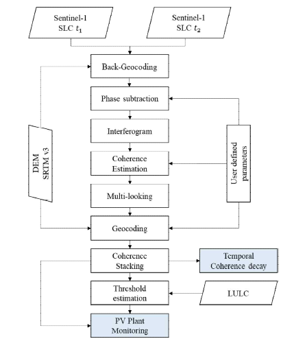InSAR 기반 태양광 패널 탐지 자료처리 흐름