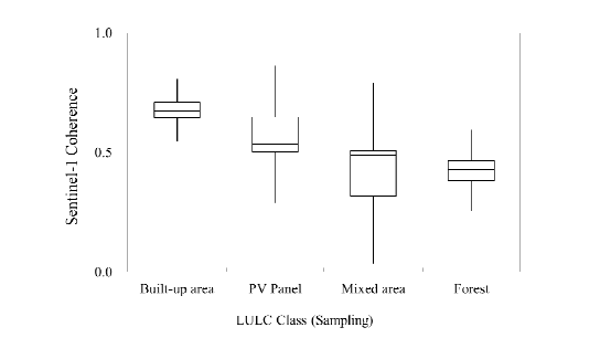 Box plots of the Sentinel-1 coherence per random sampling as reference classes of LULC