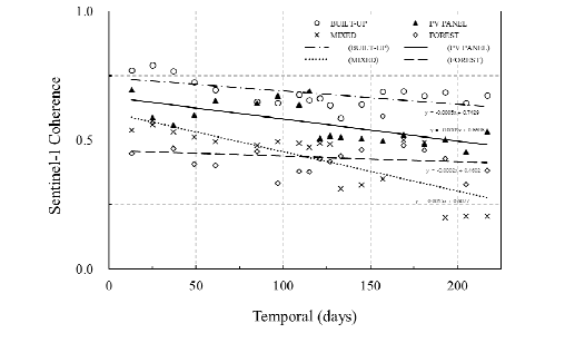 Temporal coherence decay