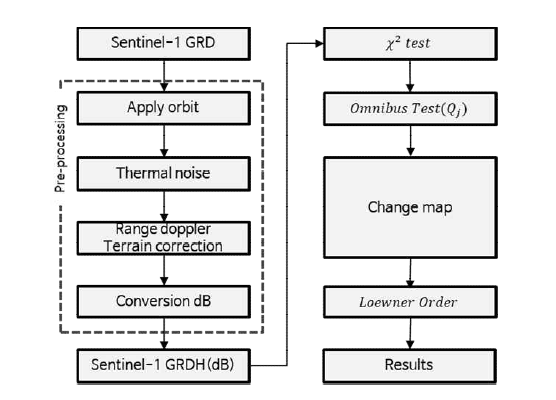 lowchart for the change detection of flood debris above water