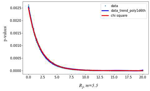 추정된 우도비로부터 p-value 함수