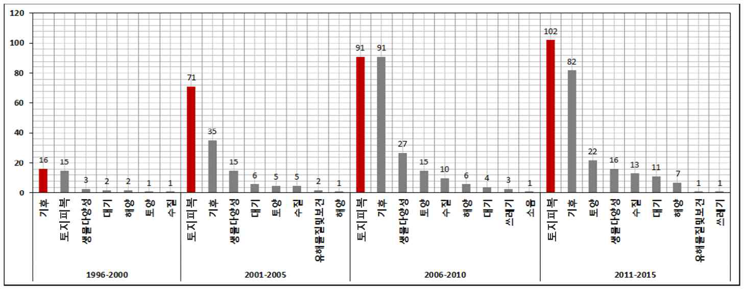 공간정보를 활용한 환경 분야 키워드의 시계열 변화 (1996-2015)