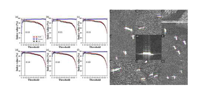 Amplitude-Intensity 차분영상, RCS를 이용한 객체 탐지 결과, 각 학습에서 최고 AP지 수 임곗값을 적용해 해상 객체 탐지 결과
