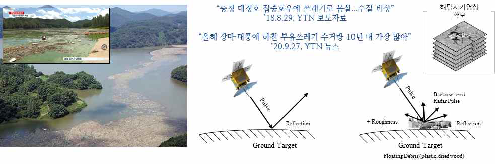 영상레이더 후방산란 특성을 이용한 부유 폐기물 모니터링