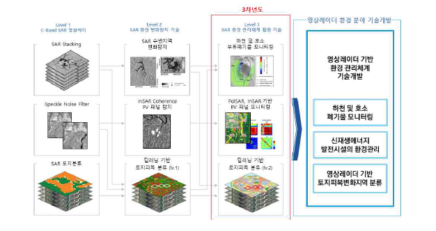 영상레이더 환경 분야 적용을 위한 기술개발 목표